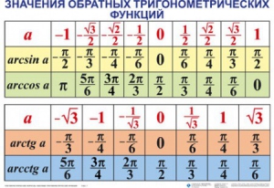 Комплект таблиц Тригонометрические формулы. Обратные тригонометрические функции (7 таблиц) - fgospostavki.ru - Донецк