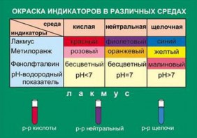 Таблица. Окраска индикаторов в различных средах. - fgospostavki.ru - Донецк