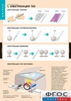 Комплект таблиц. Физика. Электростатика. - fgospostavki.ru - Донецк