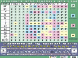 Таблица демонстрационная "Растворимость кислот, оснований и солей в воде" (формат А0, матовое ламинирование) - fgospostavki.ru - Донецк