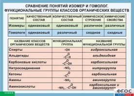 Таблица. Сравнение понятий изомер и гомолог. Функциональные группы классов органических веществ. - fgospostavki.ru - Донецк