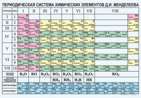 Периодическая  система химических элементов Д.И.Менделеева - fgospostavki.ru - Донецк