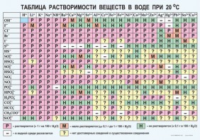 Таблица. Растворимость солей, кислот и оснований в воде - fgospostavki.ru - Донецк
