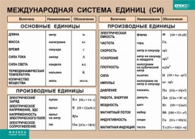 Таблица. Физика. Международная система единиц (СИ) - fgospostavki.ru - Донецк