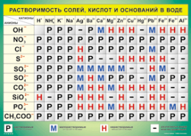 Таблица "Растворимость солей, кислот и оснований в воде" (100х140 сантиметров, винил) - fgospostavki.ru - Донецк