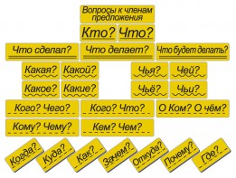 Набор магнитных карточек "Вопросы к членам предложения" (фон жёлтый) - fgospostavki.ru - Донецк