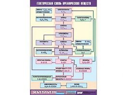 Таблица демонстрационная "Генетическая связь органических веществ" (винил 70x100) - fgospostavki.ru - Донецк