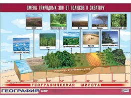 Таблица демонстрационная "Смена природных зон от полюсов к экватору" (винил 70*100) - fgospostavki.ru - Донецк