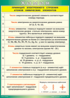 Таблица "Принцип электронного строения атомов химических элементов" (100х140 сантиметров, винил) - fgospostavki.ru - Донецк
