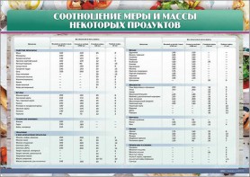Стенд "Соотношение меры и массы некоторых продуктов" - fgospostavki.ru - Донецк