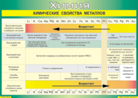 Таблица "Химические свойства металлов" (100х140 сантиметров, винил) - fgospostavki.ru - Донецк