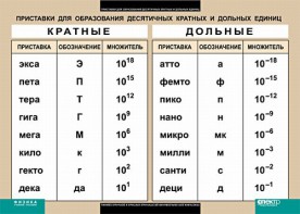 Таблица. Физика. Приставки для образования десятичных кратных и дольных единиц. - fgospostavki.ru - Донецк