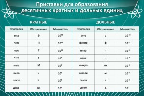 Стенд "Приставки для образования десятичных кратных и дольных единиц" - fgospostavki.ru - Донецк
