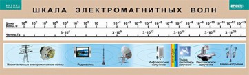 Таблица. Физика. Шкала электромагнитных волн. - fgospostavki.ru - Донецк