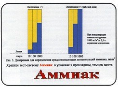 Тест-система «Аммиак» - fgospostavki.ru - Донецк