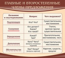 Стенд "Главные и второстепенные члены предложения" - fgospostavki.ru - Донецк