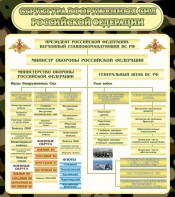 Стенд "Структура вооруженных сил РФ" - fgospostavki.ru - Донецк