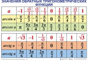 Комплект таблиц Тригонометрические формулы. Обратные тригонометрические функции (7 таблиц) - fgospostavki.ru - Донецк